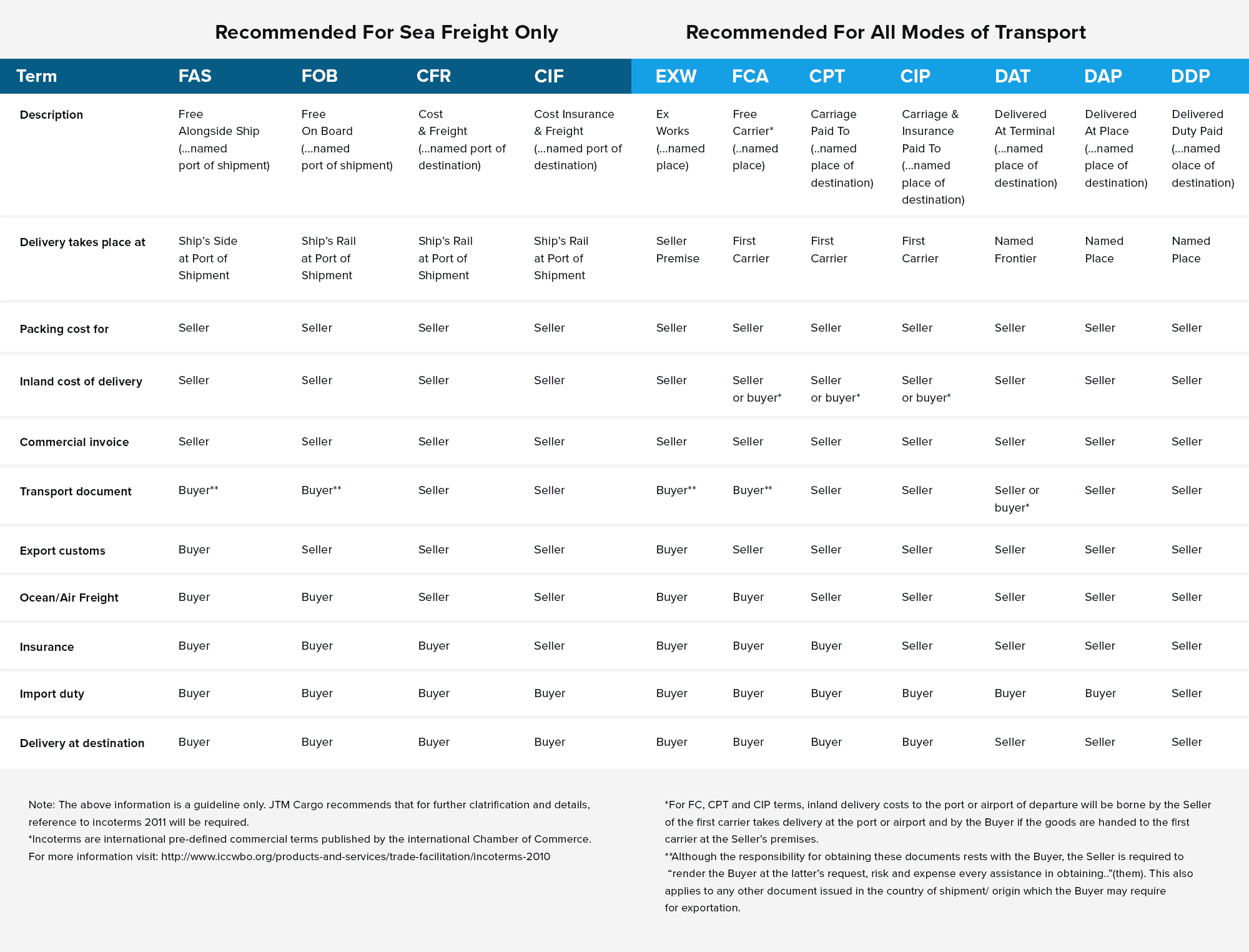 A table explaining all 11 Incoterms